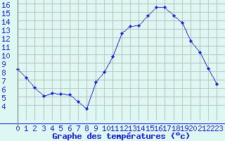 Courbe de tempratures pour Chambry / Aix-Les-Bains (73)