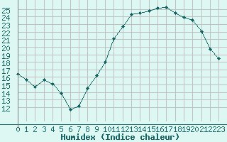 Courbe de l'humidex pour Besn (44)