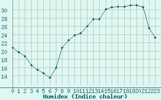 Courbe de l'humidex pour Toussus-le-Noble (78)