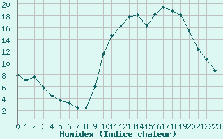 Courbe de l'humidex pour Muirancourt (60)