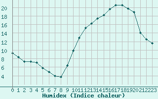 Courbe de l'humidex pour Mont-de-Marsan (40)