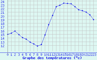 Courbe de tempratures pour Angers-Beaucouz (49)
