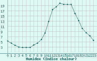 Courbe de l'humidex pour Fains-Veel (55)