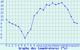 Courbe de tempratures pour Pouzauges (85)