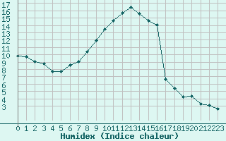 Courbe de l'humidex pour Bonnecombe - Les Salces (48)