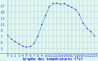 Courbe de tempratures pour Saint-Nazaire-d