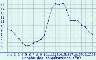 Courbe de tempratures pour Metz (57)
