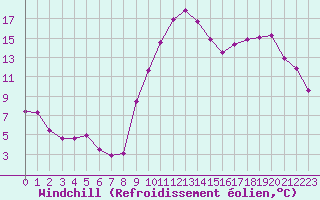 Courbe du refroidissement olien pour Aytr-Plage (17)