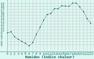 Courbe de l'humidex pour Herserange (54)