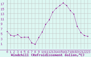 Courbe du refroidissement olien pour Gourdon (46)