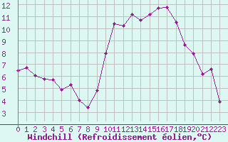 Courbe du refroidissement olien pour Lorient (56)