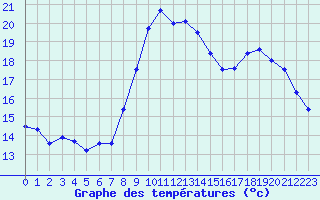 Courbe de tempratures pour Reims-Prunay (51)