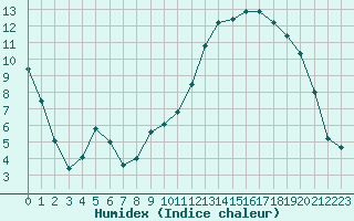 Courbe de l'humidex pour Bellefontaine (88)