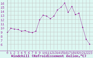 Courbe du refroidissement olien pour Formigures (66)