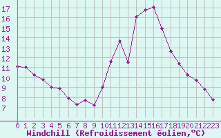 Courbe du refroidissement olien pour Sallles d
