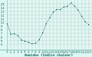 Courbe de l'humidex pour Cognac (16)