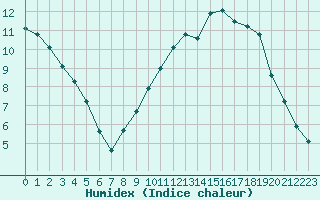 Courbe de l'humidex pour Clermont-Ferrand (63)