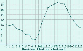 Courbe de l'humidex pour Trelly (50)