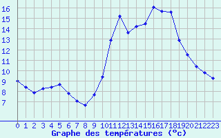 Courbe de tempratures pour Le Luc (83)