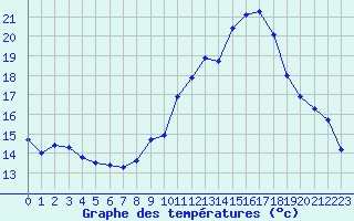 Courbe de tempratures pour Agde (34)