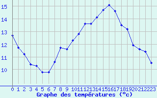 Courbe de tempratures pour Saint-Philbert-de-Grand-Lieu (44)