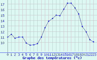 Courbe de tempratures pour Perpignan (66)