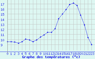 Courbe de tempratures pour Seichamps (54)