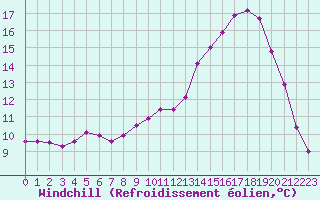Courbe du refroidissement olien pour Seichamps (54)