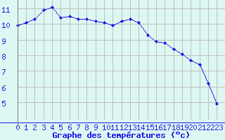 Courbe de tempratures pour Trelly (50)