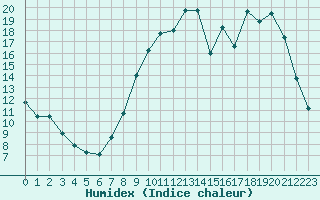 Courbe de l'humidex pour Hestrud (59)