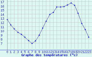 Courbe de tempratures pour Lobbes (Be)