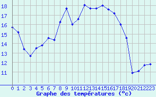Courbe de tempratures pour Cap Corse (2B)