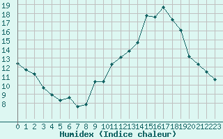 Courbe de l'humidex pour Avila - La Colilla (Esp)