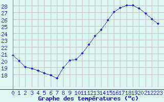 Courbe de tempratures pour Villacoublay (78)