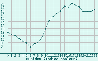 Courbe de l'humidex pour Saint-Philbert-de-Grand-Lieu (44)