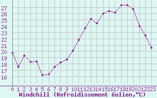Courbe du refroidissement olien pour Luxeuil (70)