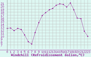 Courbe du refroidissement olien pour Romorantin (41)