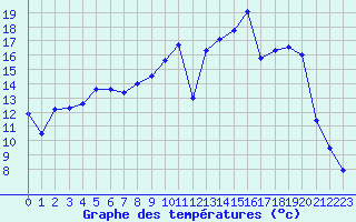 Courbe de tempratures pour Nevers (58)