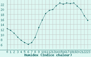 Courbe de l'humidex pour Verneuil (78)