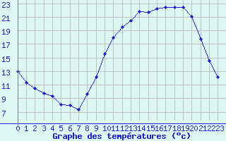 Courbe de tempratures pour Creil (60)