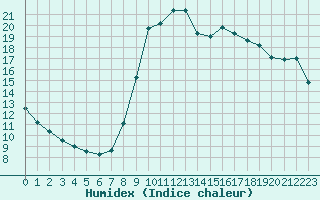 Courbe de l'humidex pour Cannes (06)