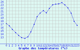 Courbe de tempratures pour Hestrud (59)