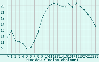 Courbe de l'humidex pour Ploudalmezeau (29)