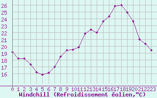 Courbe du refroidissement olien pour Rochefort Saint-Agnant (17)