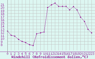 Courbe du refroidissement olien pour Saint-Nazaire-d