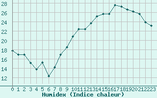 Courbe de l'humidex pour Orly (91)