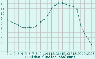 Courbe de l'humidex pour Rmering-ls-Puttelange (57)