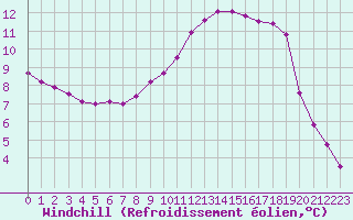 Courbe du refroidissement olien pour Rmering-ls-Puttelange (57)