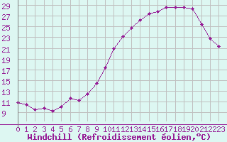 Courbe du refroidissement olien pour Dinard (35)