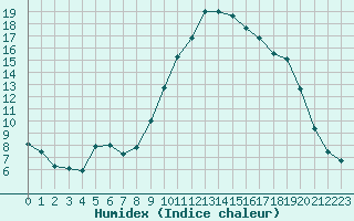 Courbe de l'humidex pour Grenoble/St-Etienne-St-Geoirs (38)